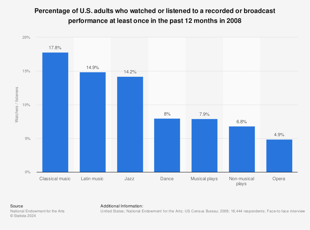 Statistic: Percentage of U.S. adults who watched or listened to a recorded or broadcast performance at least once in the past 12 months in 2008 | Statista