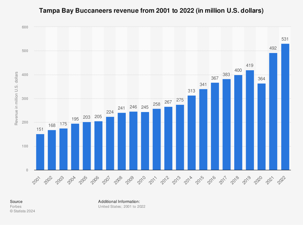 Statistic: Tampa Bay Buccaneers revenue from 2001 to 2022 (in million U.S. dollars) | Statista