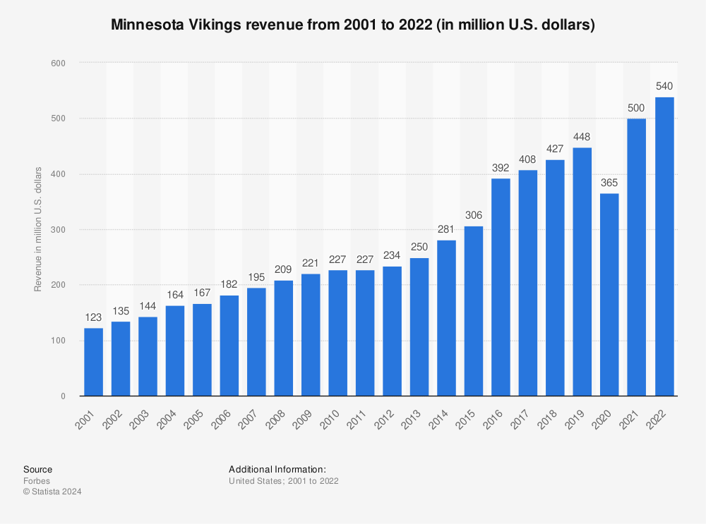 Statistic: Minnesota Vikings revenue from 2001 to 2021 (in million U.S. dollars) | Statista