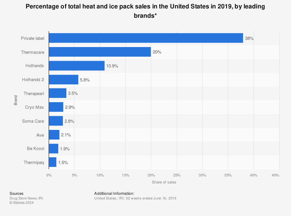 Statistic: Percentage of total heat and ice pack sales in the United States in 2019, by leading brands* | Statista