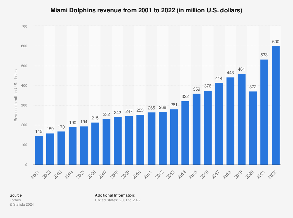 Statistic: Miami Dolphins revenue from 2001 to 2021 (in million U.S. dollars) | Statista
