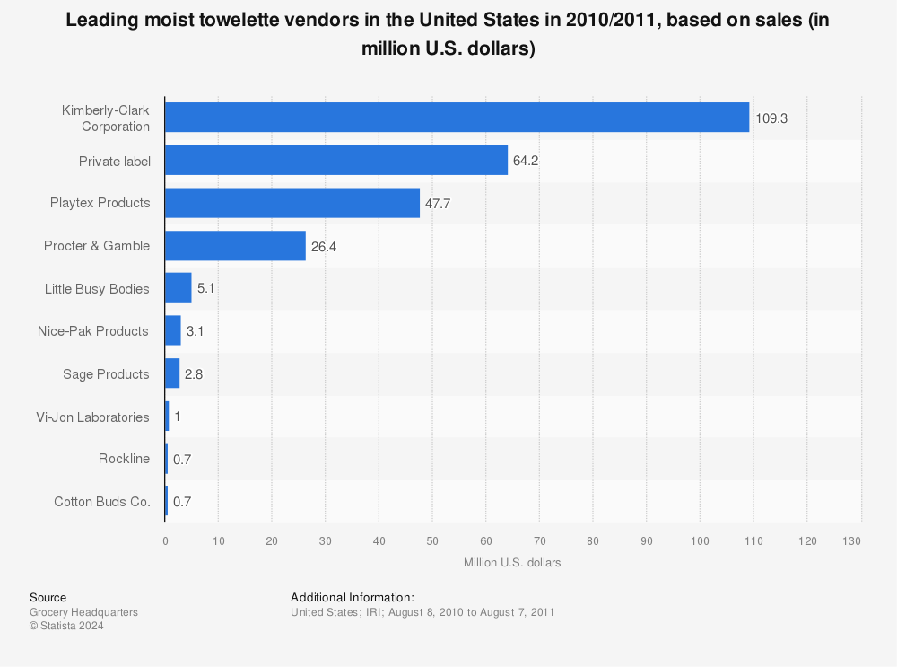 Statistic: Leading moist towelette vendors in the United States in 2010/2011, based on sales (in million U.S. dollars) | Statista