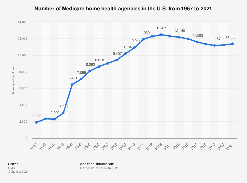 Statistic: Number of Medicare home health agencies in the U.S. from 1967 to 2018* | Statista