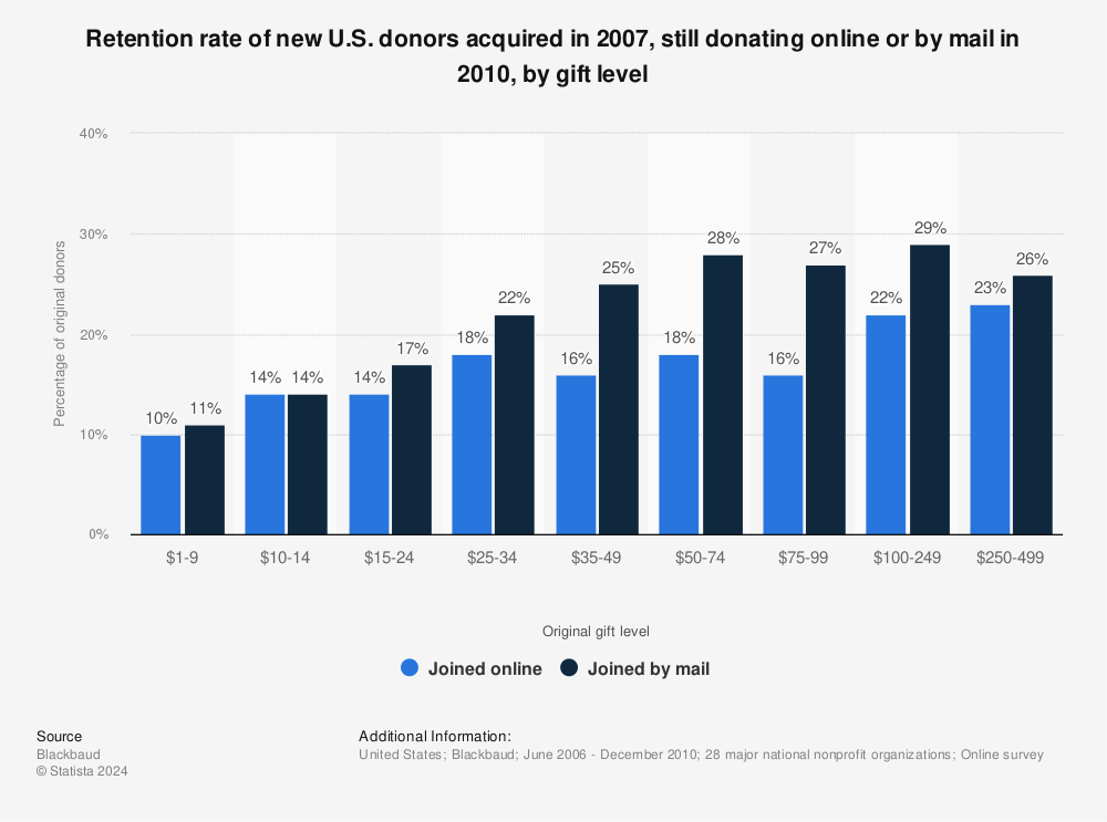 Statistic: Retention rate of new U.S. donors acquired in 2007, still donating online or by mail in 2010, by gift level | Statista