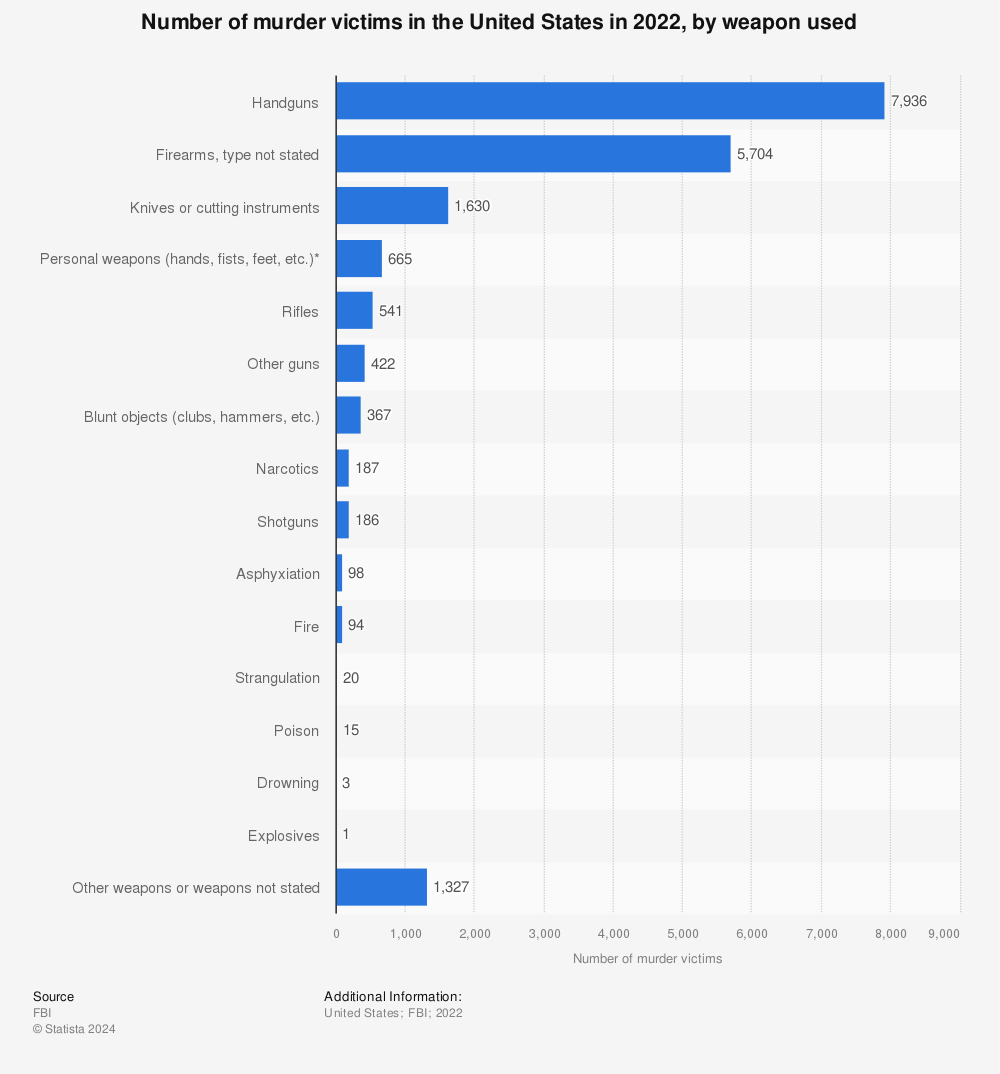 Statistic: Number of murder victims in the United States in 2022, by weapon used | Statista