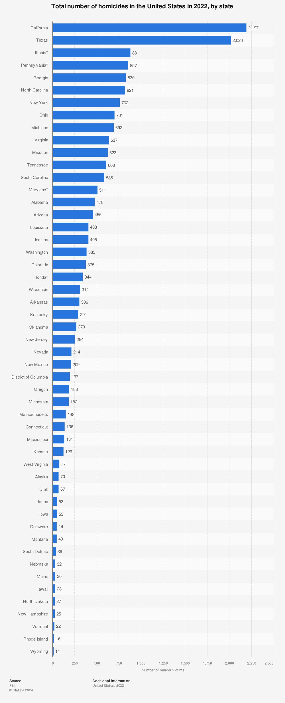 Statistic: Total number of homicides in the United States in 2020, by state | Statista