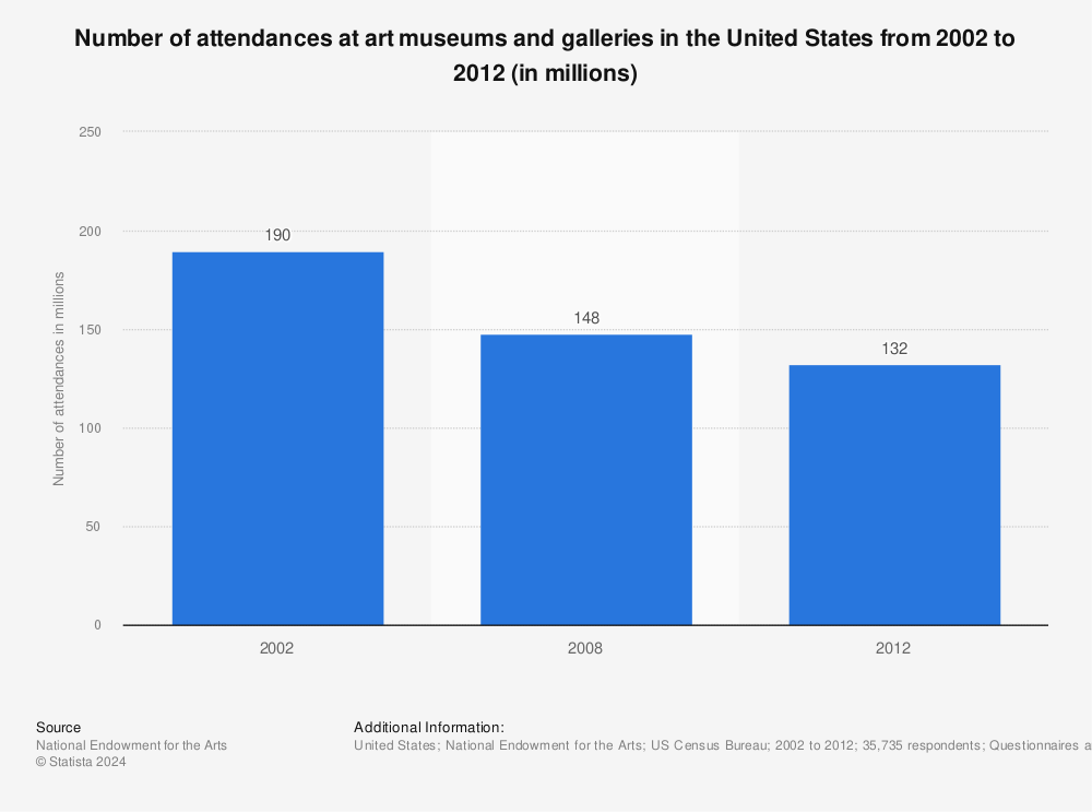 Statistic: Number of attendances at art museums and galleries in the United States from 2002 to 2012 (in millions) | Statista