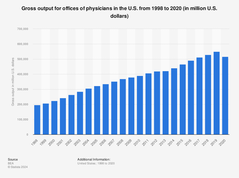 Statistic: Gross output for offices of physicians in the U.S. from 1998 to 2020 (in million U.S. dollars) | Statista