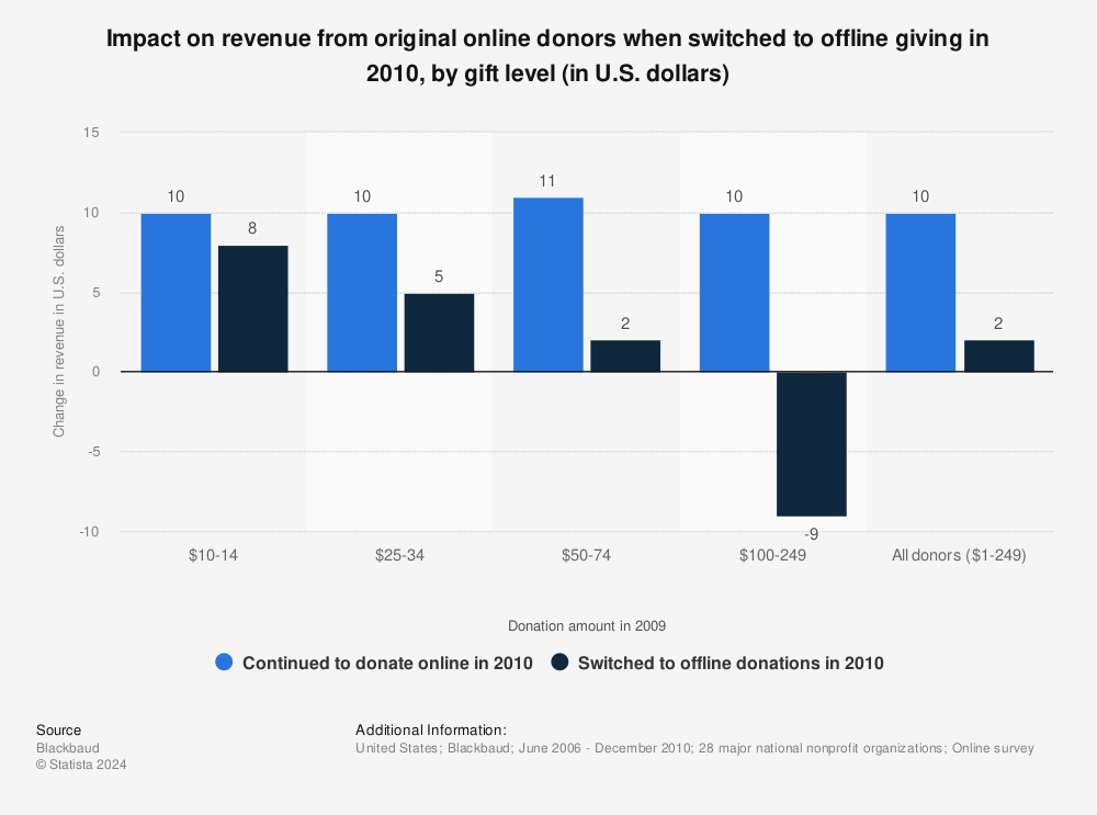 Statistic: Impact on revenue from original online donors when switched to offline giving in 2010, by gift level (in U.S. dollars) | Statista