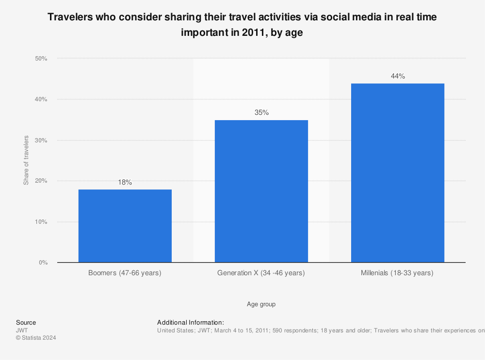 Statistic: Travelers who consider sharing their travel activities via social media in real time important in 2011, by age | Statista