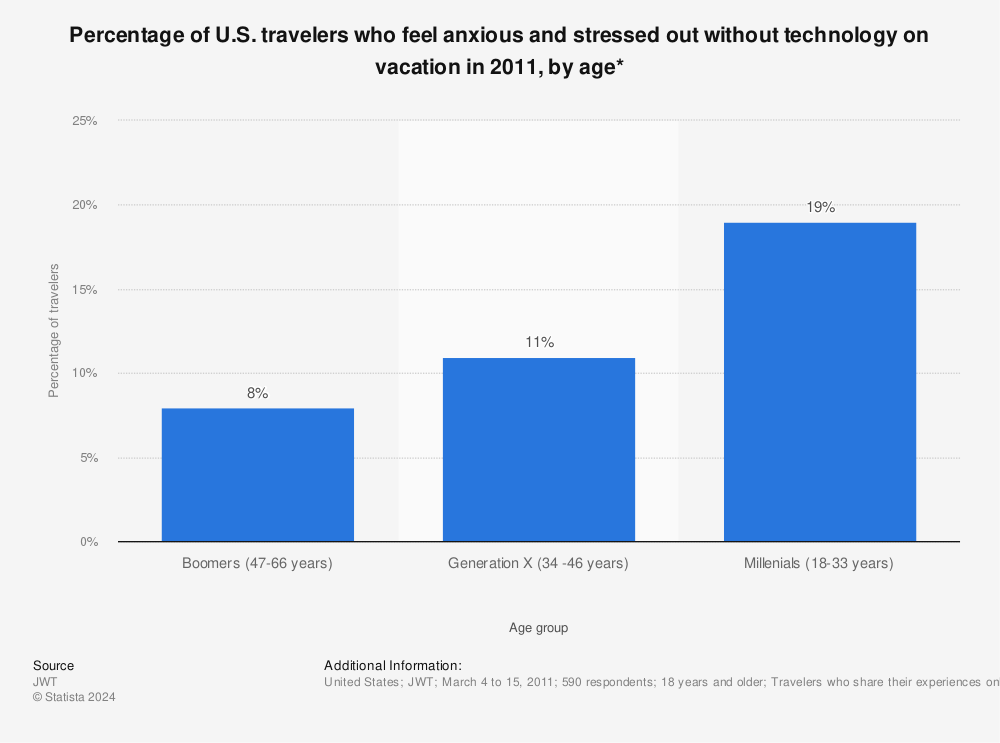 Statistic: Percentage of U.S. travelers who feel anxious and stressed out without technology on vacation in 2011, by age* | Statista