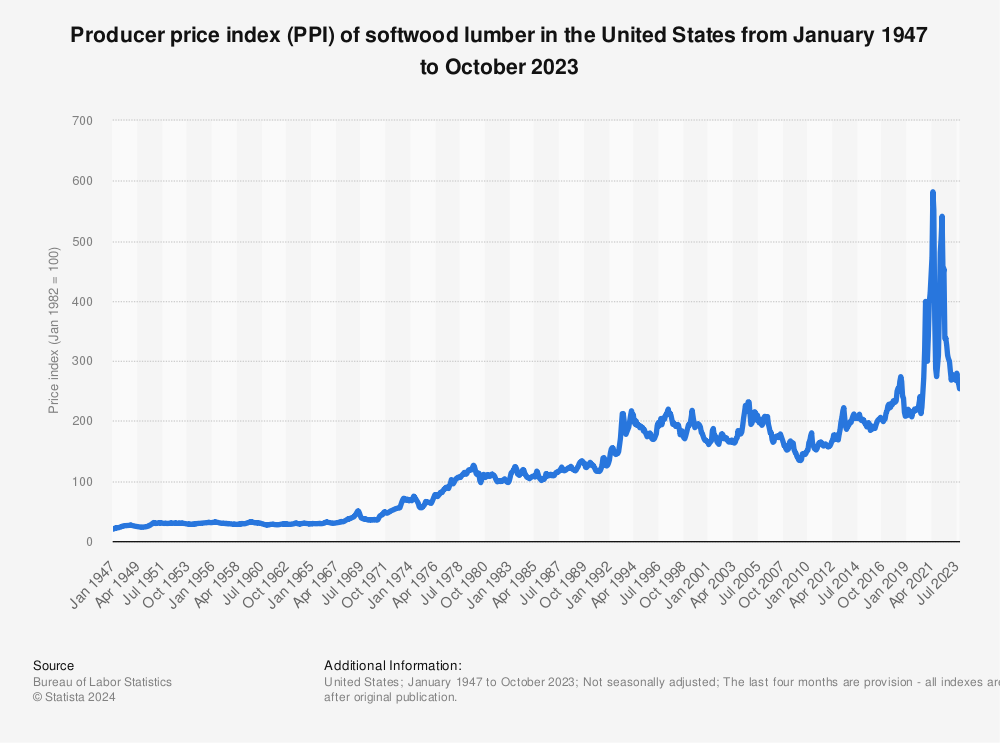 Statistic: Producer price index (PPI) of softwood lumber in the United States from January 1947 to April 2022 | Statista