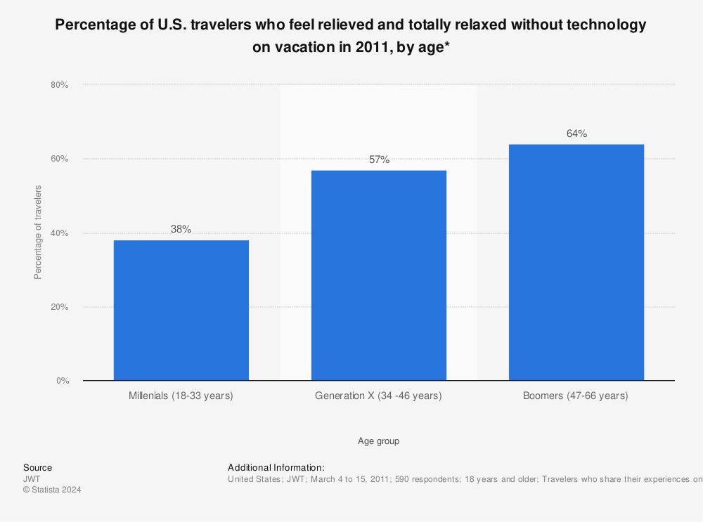 Statistic: Percentage of U.S. travelers who feel relieved and totally relaxed without technology on vacation in 2011, by age* | Statista