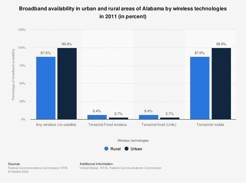 Statistic: Broadband availability in urban and rural areas of Alabama by wireless technologies in 2011 (in percent) | Statista