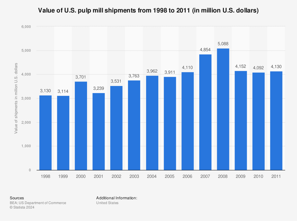 Statistic: Value of U.S. pulp mill shipments from 1998 to 2011 (in million U.S. dollars) | Statista