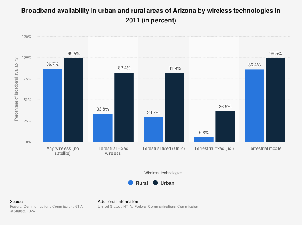 Statistic: Broadband availability in urban and rural areas of Arizona by wireless technologies in 2011 (in percent) | Statista