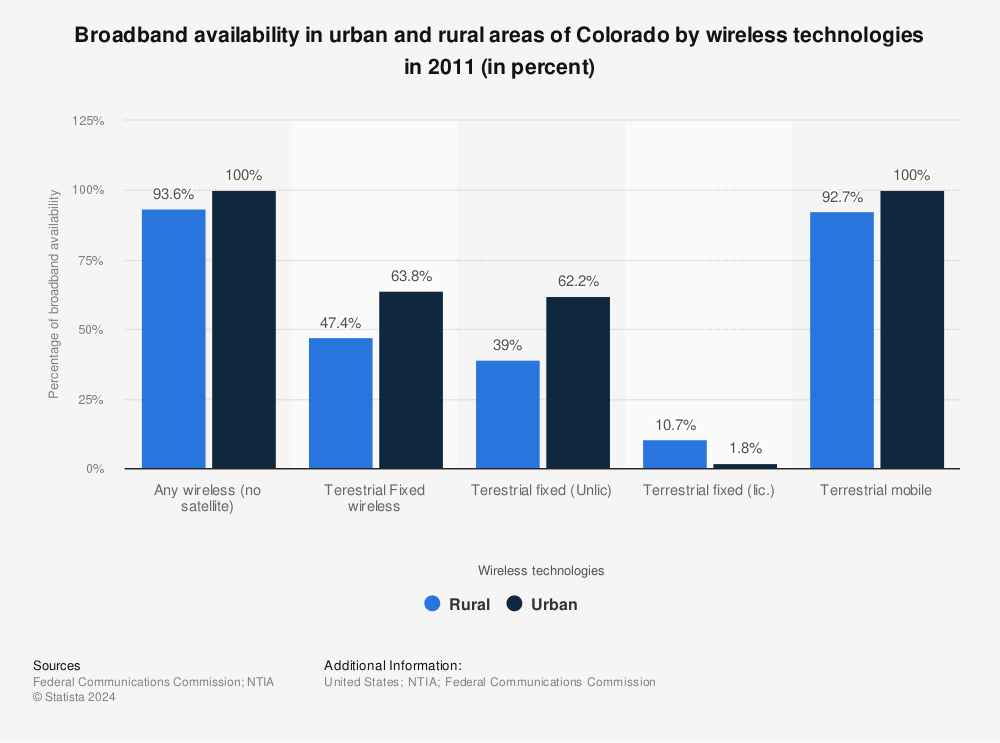 Statistic: Broadband availability in urban and rural areas of Colorado by wireless technologies in 2011 (in percent) | Statista
