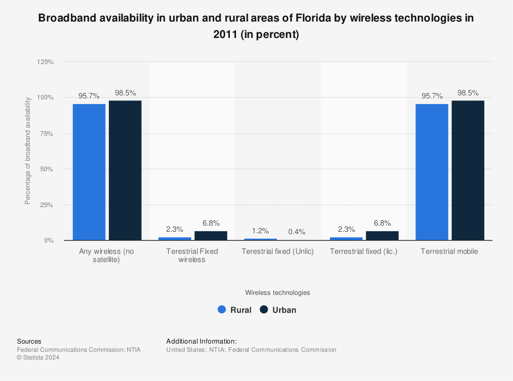 Statistic: Broadband availability in urban and rural areas of Florida by wireless technologies in 2011 (in percent) | Statista