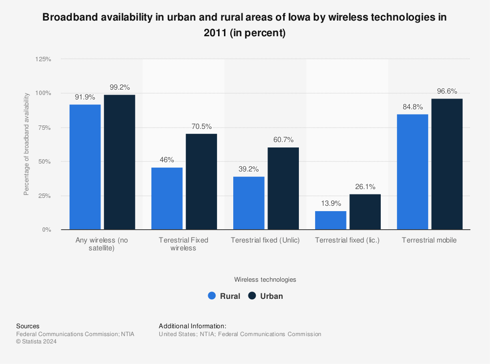 Statistic: Broadband availability in urban and rural areas of Iowa by wireless technologies in 2011 (in percent) | Statista