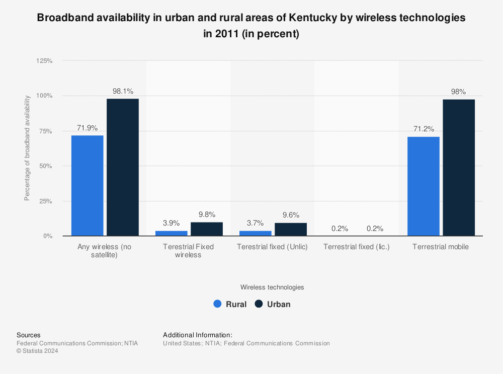 Statistic: Broadband availability in urban and rural areas of Kentucky by wireless technologies in 2011 (in percent) | Statista