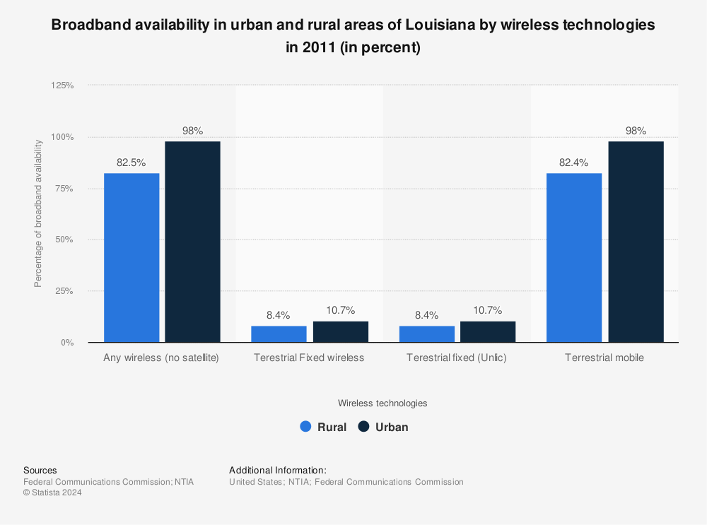 Statistic: Broadband availability in urban and rural areas of Louisiana by wireless technologies in 2011 (in percent) | Statista