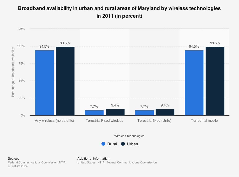 Statistic: Broadband availability in urban and rural areas of Maryland by wireless technologies in 2011 (in percent) | Statista