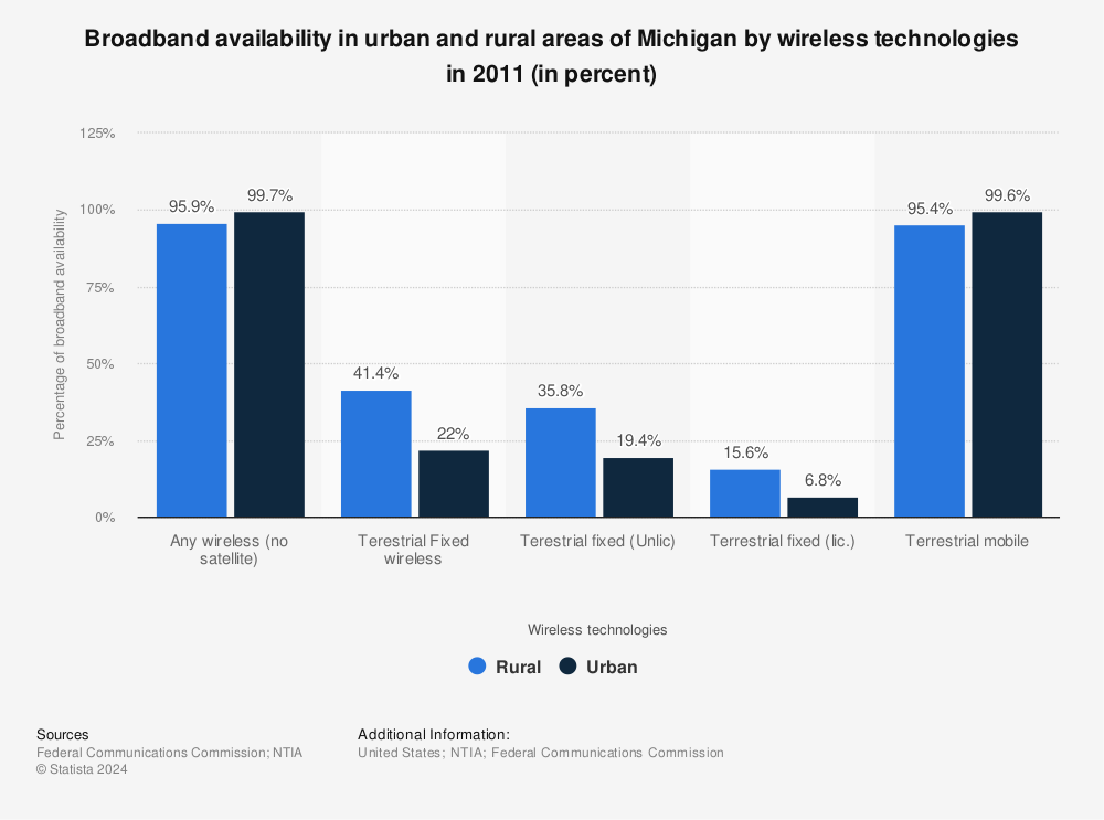 Statistic: Broadband availability in urban and rural areas of Michigan by wireless technologies in 2011 (in percent) | Statista
