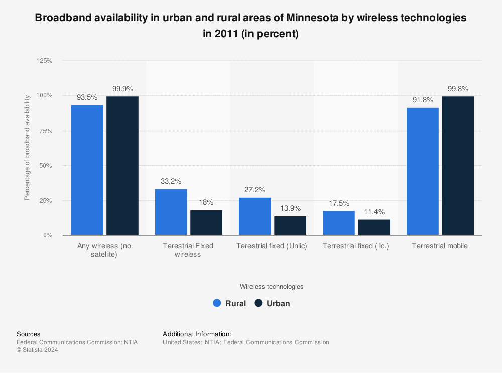 Statistic: Broadband availability in urban and rural areas of Minnesota by wireless technologies in 2011 (in percent) | Statista