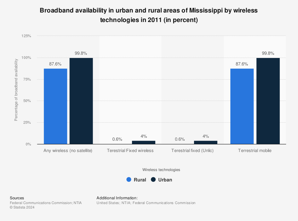 Statistic: Broadband availability in urban and rural areas of Mississippi by wireless technologies in 2011 (in percent) | Statista