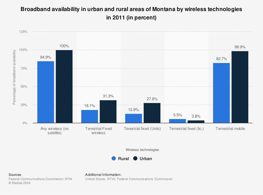 Statistic: Broadband availability in urban and rural areas of Montana by wireless technologies in 2011 (in percent) | Statista