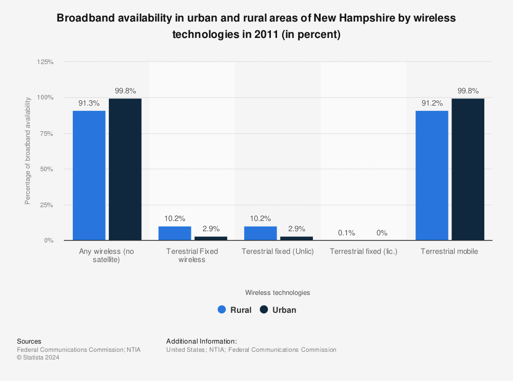 Statistic: Broadband availability in urban and rural areas of New Hampshire by wireless technologies in 2011 (in percent) | Statista