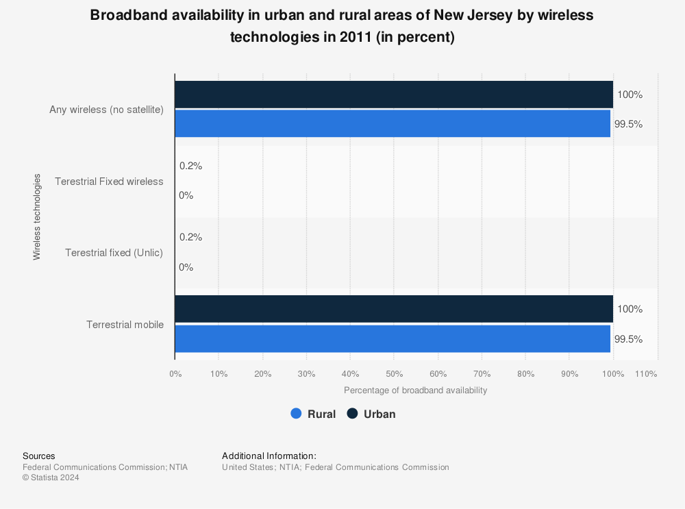 Statistic: Broadband availability in urban and rural areas of New Jersey by wireless technologies in 2011 (in percent) | Statista