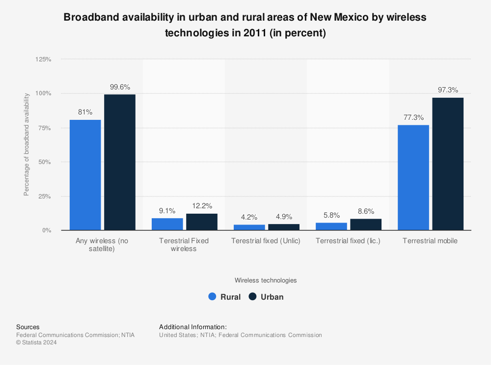 Statistic: Broadband availability in urban and rural areas of New Mexico by wireless technologies in 2011 (in percent) | Statista