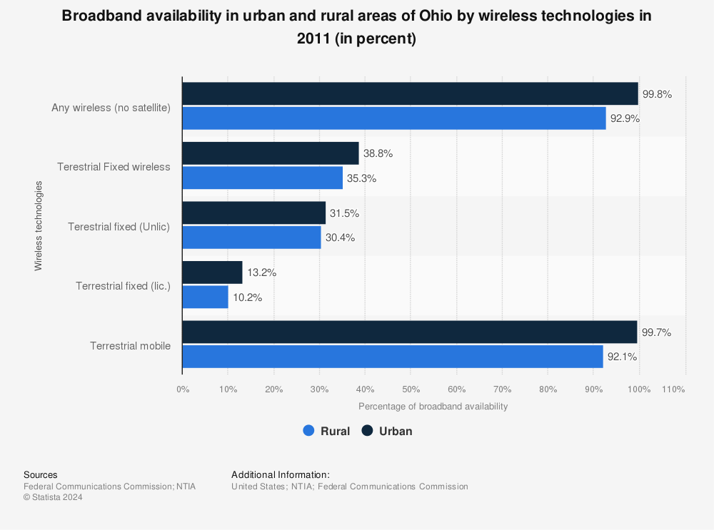Statistic: Broadband availability in urban and rural areas of Ohio by wireless technologies in 2011 (in percent) | Statista