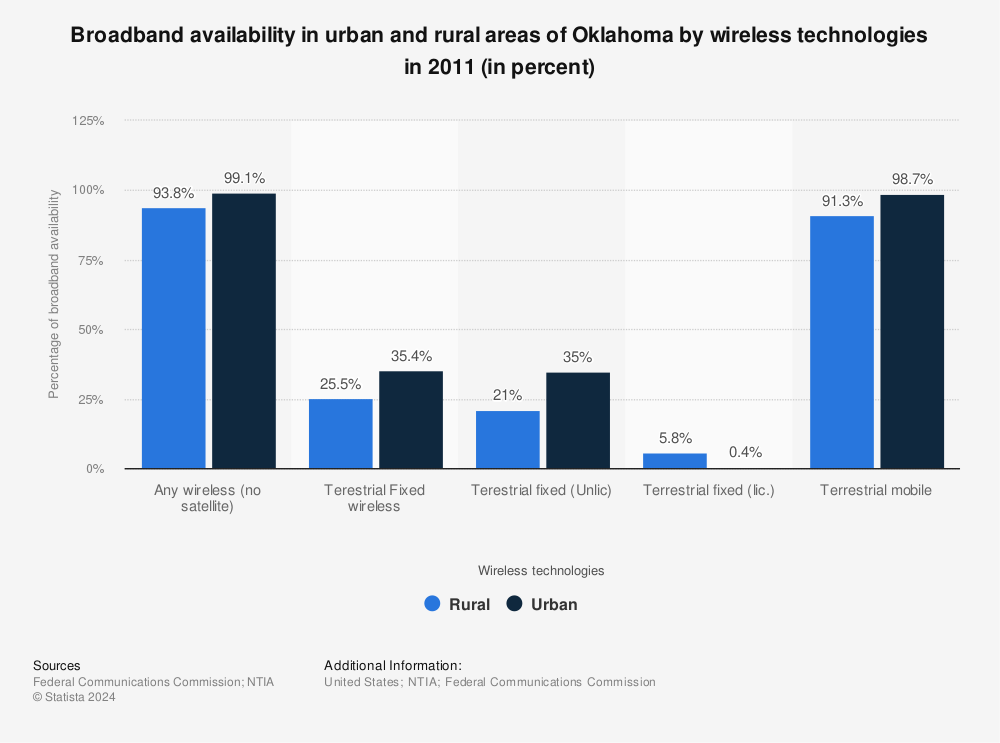 Statistic: Broadband availability in urban and rural areas of Oklahoma by wireless technologies in 2011 (in percent) | Statista
