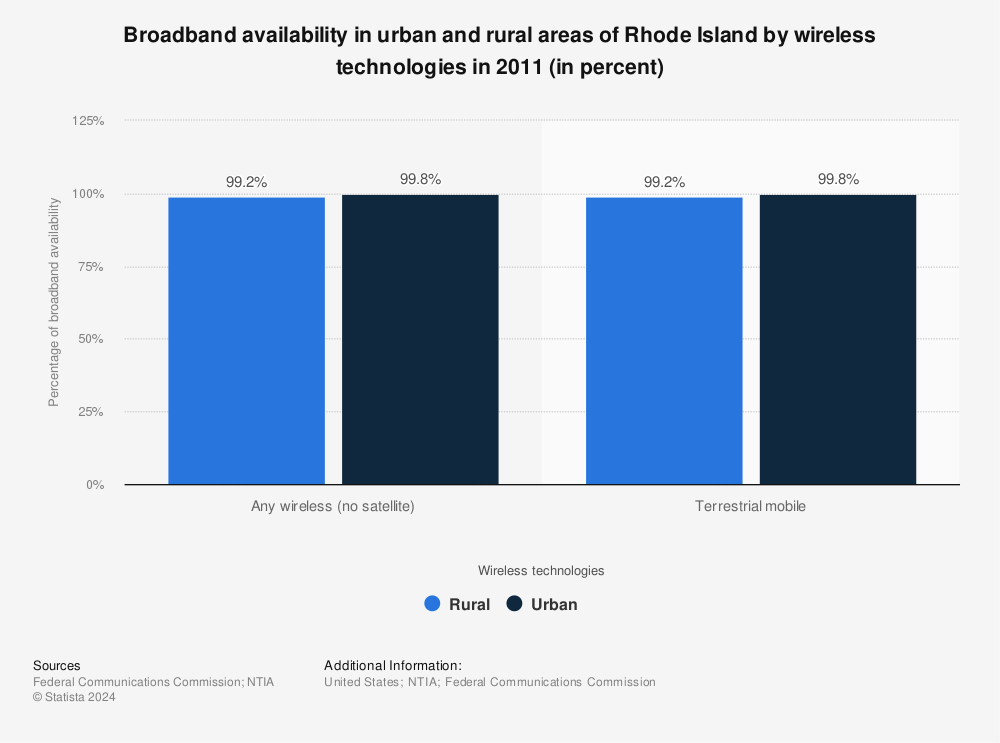 Statistic: Broadband availability in urban and rural areas of Rhode Island by wireless technologies in 2011 (in percent) | Statista