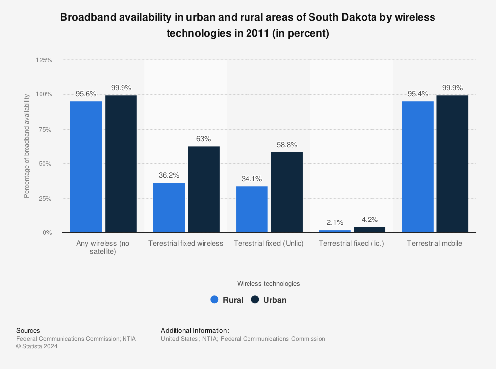 Statistic: Broadband availability in urban and rural areas of South Dakota by wireless technologies in 2011 (in percent) | Statista