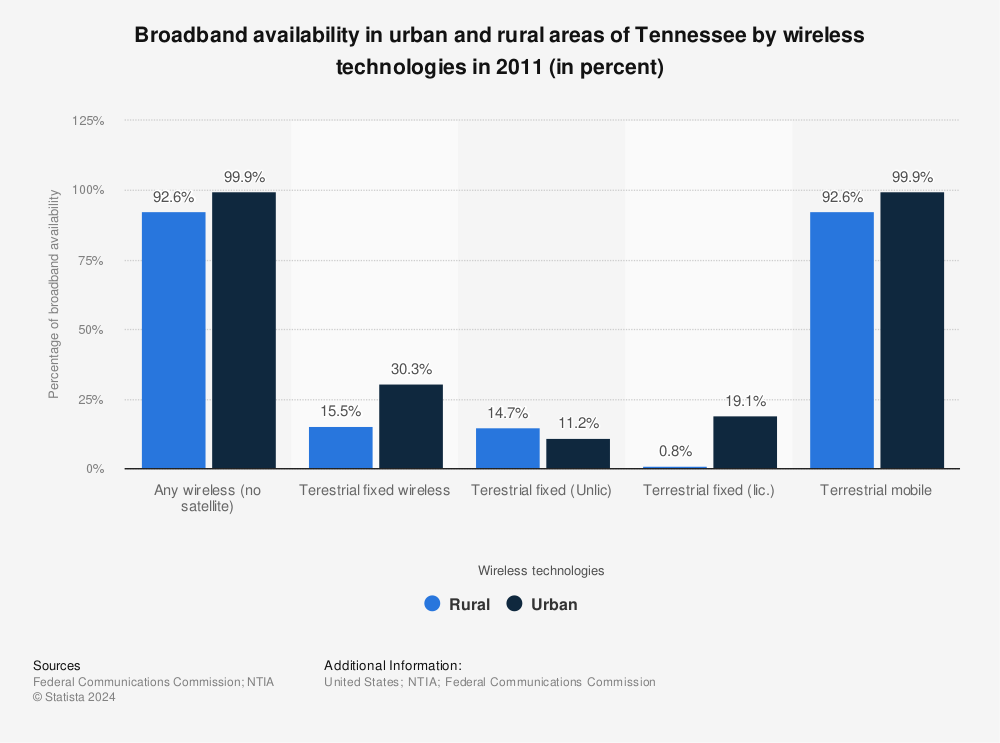 Statistic: Broadband availability in urban and rural areas of Tennessee by wireless technologies in 2011 (in percent) | Statista