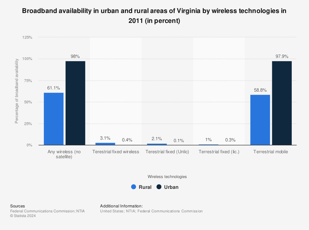 Statistic: Broadband availability in urban and rural areas of Virginia by wireless technologies in 2011 (in percent) | Statista