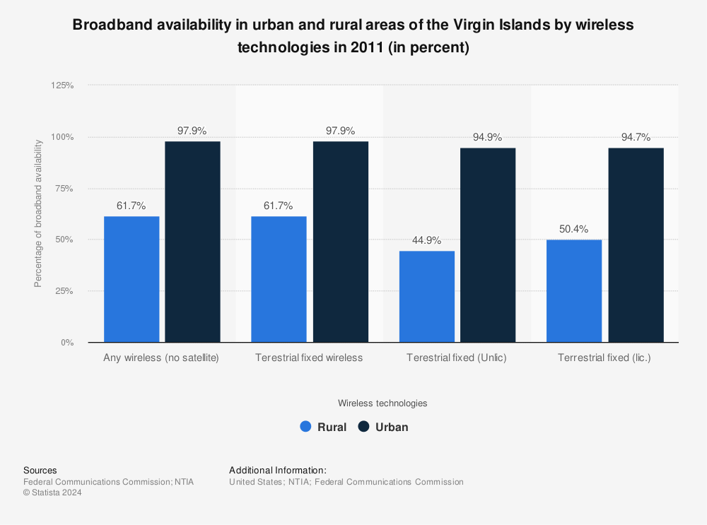 Statistic: Broadband availability in urban and rural areas of the Virgin Islands by wireless technologies in 2011 (in percent) | Statista