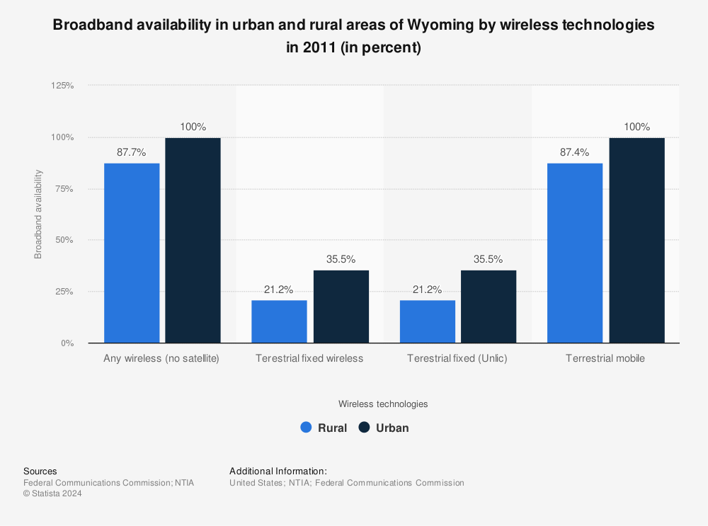 Statistic: Broadband availability in urban and rural areas of Wyoming by wireless technologies in 2011 (in percent) | Statista
