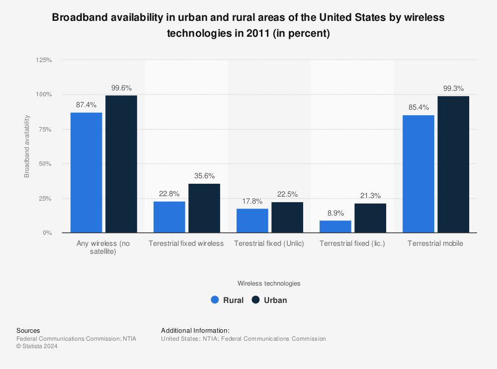 Statistic: Broadband availability in urban and rural areas of the United States by wireless technologies in 2011 (in percent) | Statista