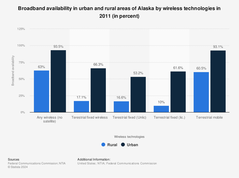 Statistic: Broadband availability in urban and rural areas of Alaska by wireless technologies in 2011 (in percent) | Statista
