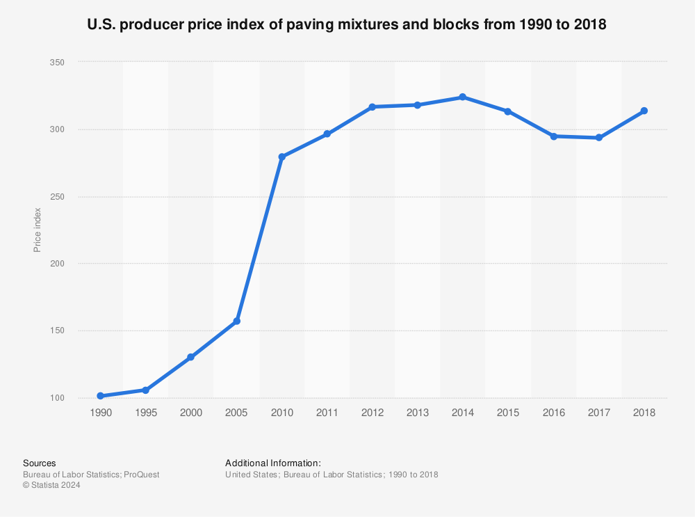 Statistic: U.S. producer price index of paving mixtures and blocks from 1990 to 2018 | Statista