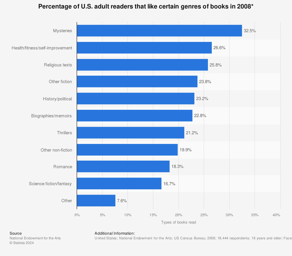 Statistic: Percentage of U.S. adult readers that like certain genres of books in 2008* | Statista