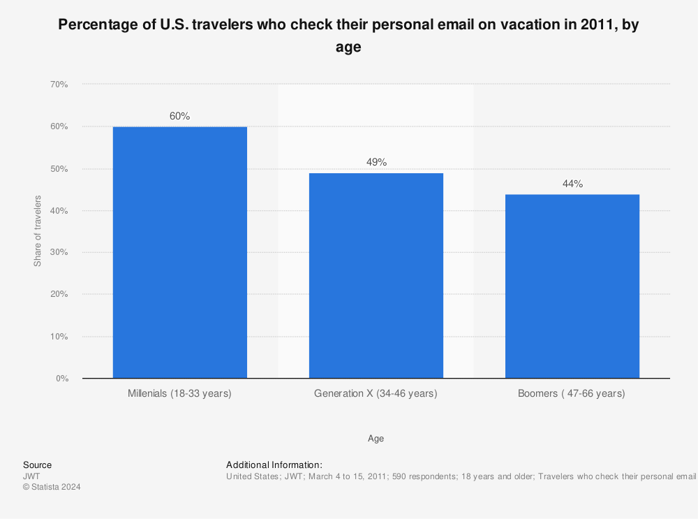 Statistic: Percentage of U.S. travelers who check their personal email on vacation in 2011, by age | Statista
