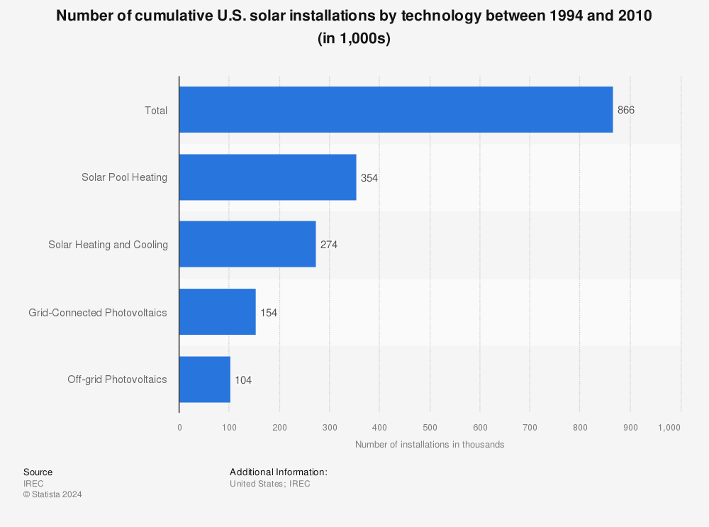 Statistic: Number of cumulative U.S. solar installations by technology between 1994 and 2010 (in 1,000s) | Statista