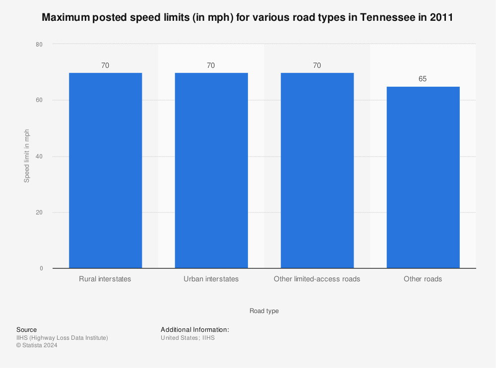Statistic: Maximum posted speed limits (in mph) for various road types in Tennessee in 2011 | Statista