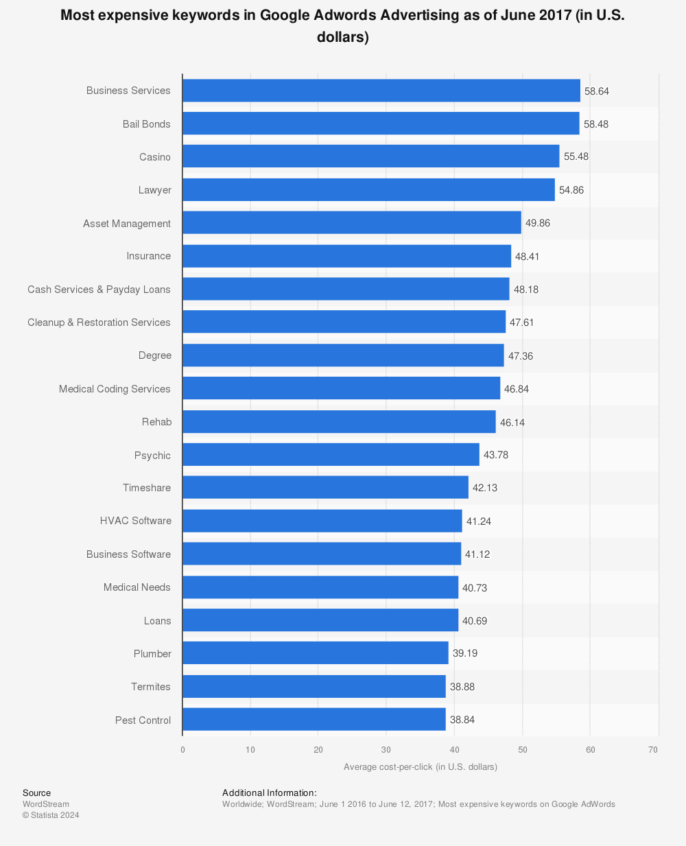 Statistic: Most expensive keywords in Google Adwords Advertising as of June 2017 (in U.S. dollars) | Statista