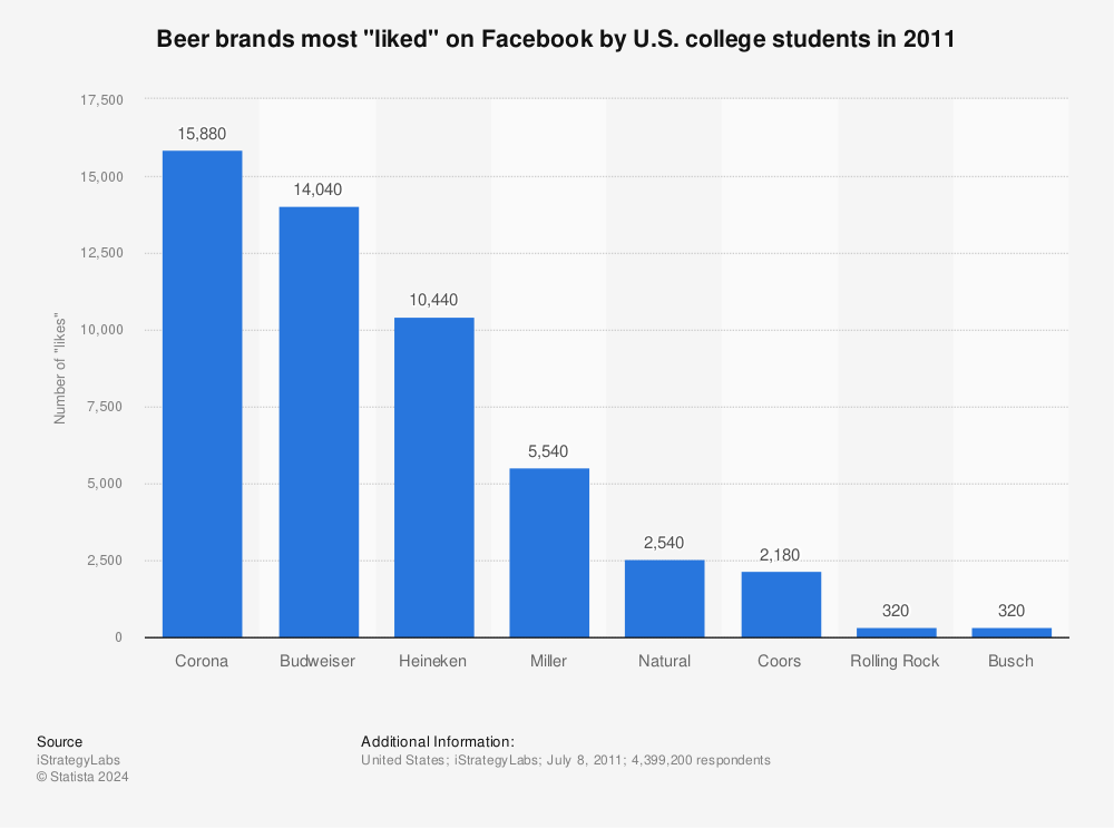 Statistic: Beer brands most "liked" on Facebook by U.S. college students in 2011 | Statista